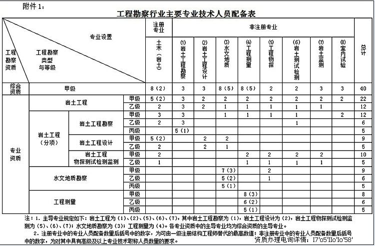 貴州巖土工程師出場費,土木工程師巖土一年多少錢  第1張