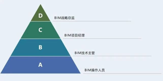 bim應用工程師和bim工程師有區別嗎BIM應用工程師是建筑行業  第2張