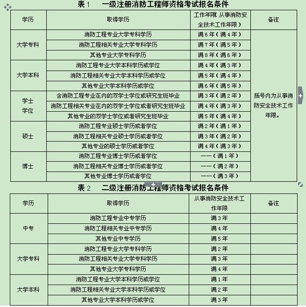 注冊二級消防工程師報名時間2022官網,注冊二級消防工程師報名時間  第1張