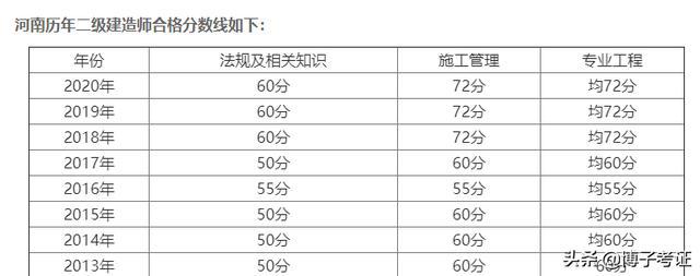 河南二級建造師通過率河南二級建造師繼續教育網登錄入口  第1張