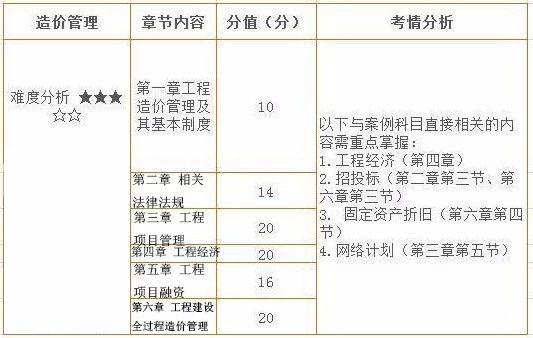 注冊造價工程師考哪些科目,注冊造價工程師考哪些科目比較好  第1張