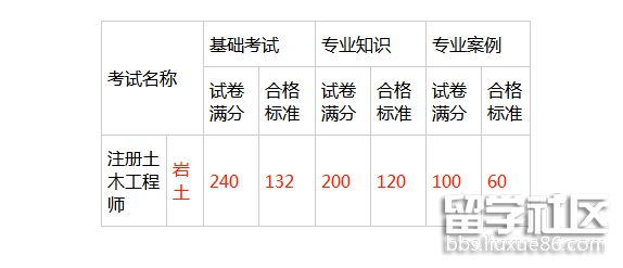 2017年巖土工程師考試安排的簡單介紹  第2張