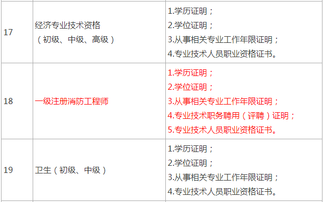 一級(jí)注冊(cè)消防工程師還有用嗎注冊(cè)消防工程師跟一級(jí)消防工程師一樣嗎  第2張