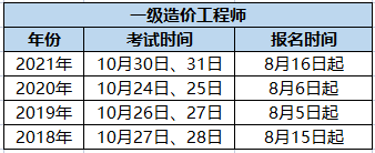 一級造價工程師難考嗎20一級造價工程師  第1張