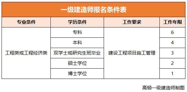 一級建造師考試合格條件是什么一級建造師考試合格條件  第1張