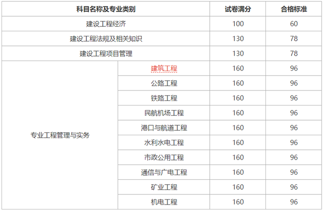 一級建造師通過分數線一級建造師通過分數  第1張