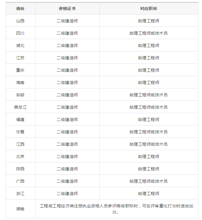 二級(jí)建造師屬于中級(jí)職稱嗎,二級(jí)建造師屬于中級(jí)職稱嗎還是高級(jí)  第1張