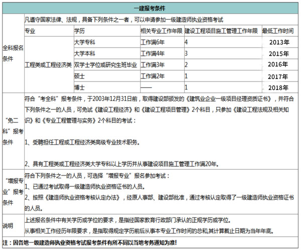 工商管理能報(bào)考一級(jí)建造師嗎應(yīng)用化學(xué)可以報(bào)考一級(jí)建造師嗎  第2張