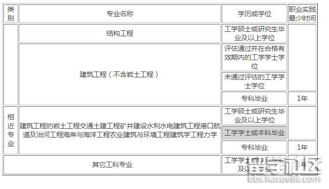 一級結構工程師審核要社保的省份,一級結構工程師審核  第1張