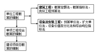 造價工程師造價管理知識點,造價工程師計價知識點  第1張