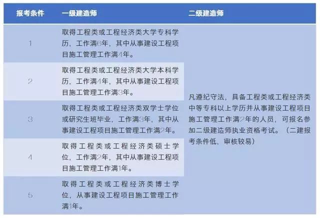 二級建造師報考條件及專業要求,二級建造師報考條件及  第1張