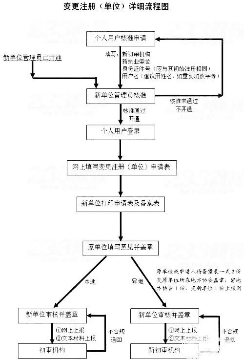 二級建造師轉注冊流程,二級建造師轉注冊需要什么手續  第1張