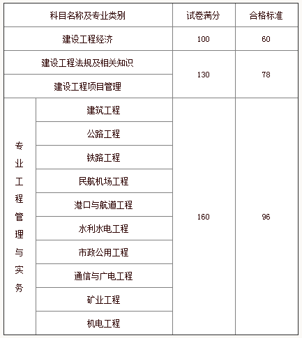 黑龍江一級建造師考試報名,黑龍江省一級建造師報考條件  第2張