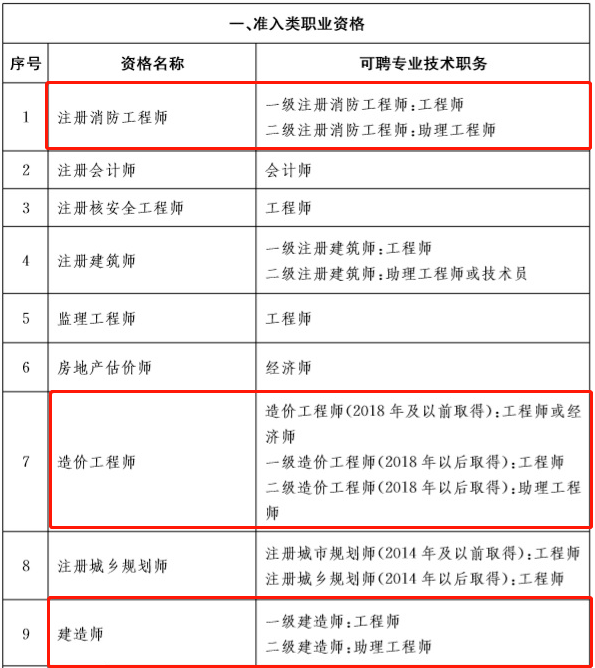 河南一級結構工程師資格后審河南結構工程師延續  第1張