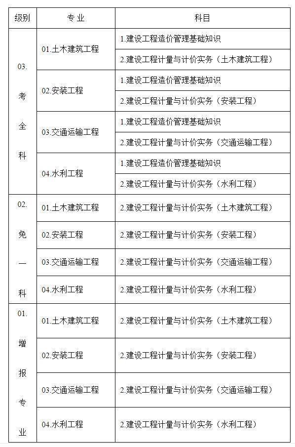 造價工程師分幾種專業(yè)類別,造價工程師分幾種專業(yè)  第1張